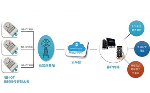 物联网远传阀控水表 网上交费更便捷