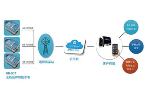 智慧供水管理——远传阀控水表