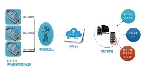 智慧水务整体解决方案之NB远传阀控水表